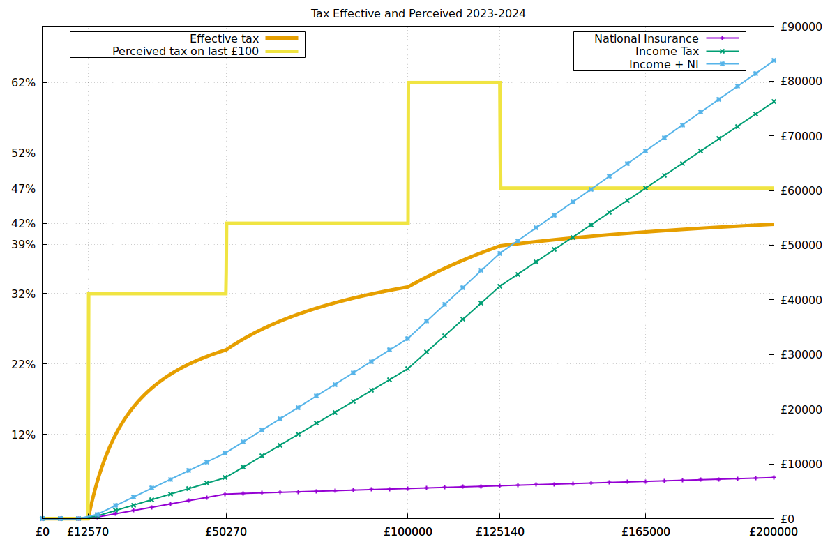 How taxes feel as your earnings grow